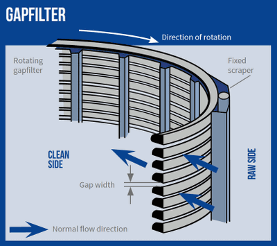 Gap-Type Tube Filter